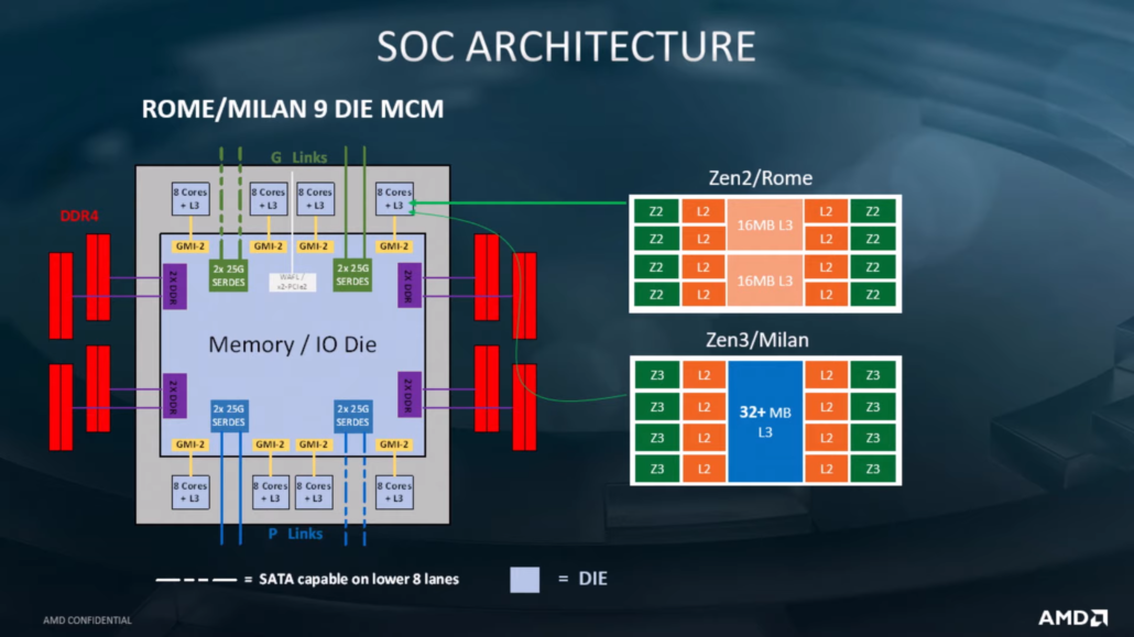 AMD Next-Gen EPYC Milan CPUs With 7nm+ Zen 3 Cores