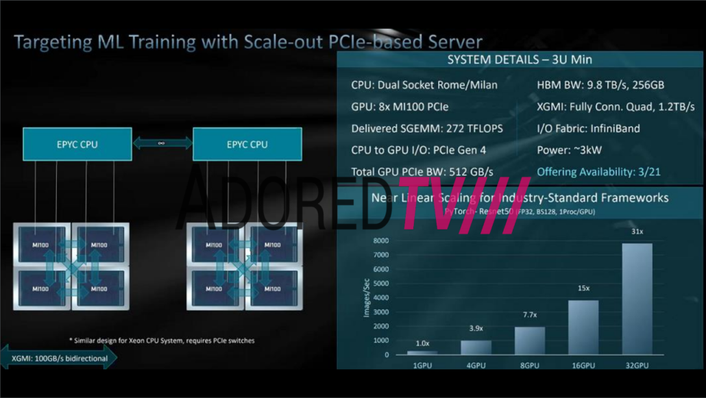 AMD CDNA GPU vs NVIDIA Ampere A100 GPU Accelerator_2