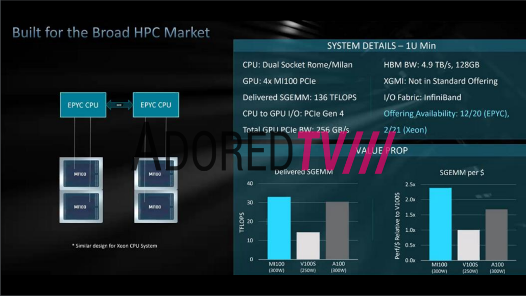 AMD CDNA GPU vs NVIDIA Ampere A100 GPU Accelerator_1