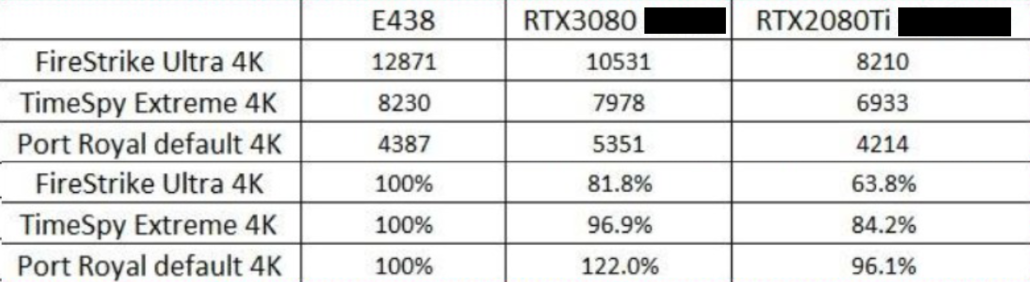 AMD Radeon RX 6800 XT 3DMark Benchmarks at 4K Leak Out_Faster Than NVIDIA Geforce RTX 3080