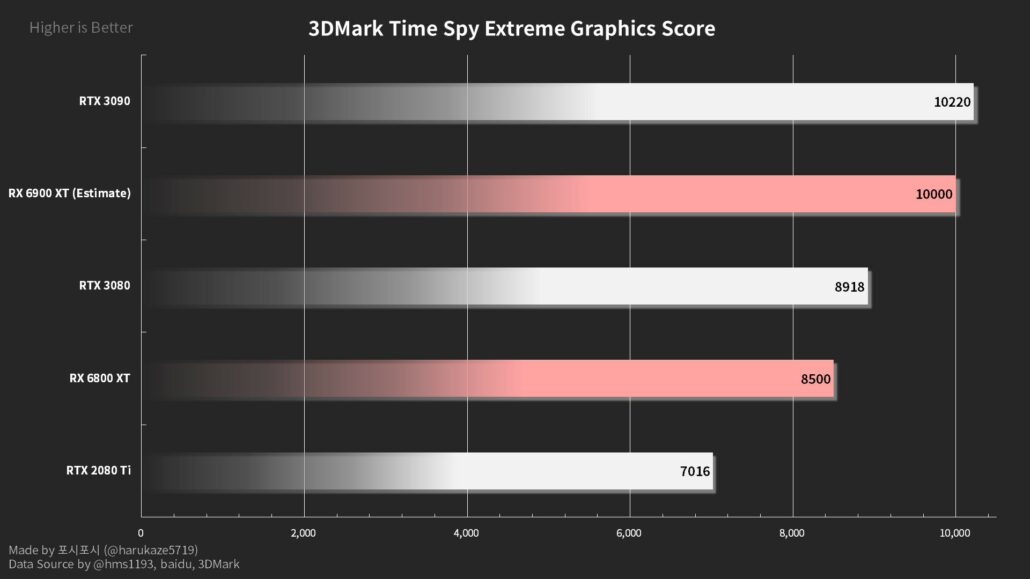 AMD Radeon RX 6800 XT 3DMark Time Spy (Graphics Score) performance benchmark. (Image Credits: Harukaze5719)