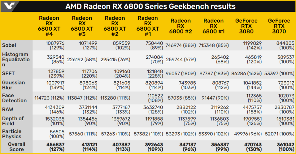 AMD Radeon RX 6800 Series OpenCL Graphics performance compared to GeForce RTX 30 Series.