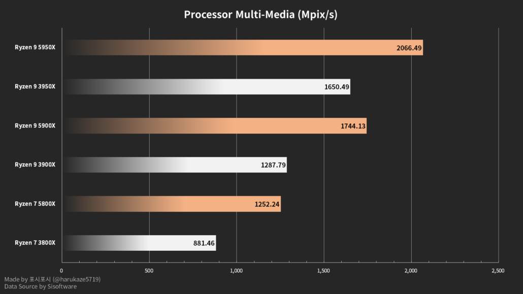 AMD Ryzen 5000 Zen 3 Desktop CPU's processor multimedia benchmarks in SiSoftware database. (Image Credits: Harukaze5719)