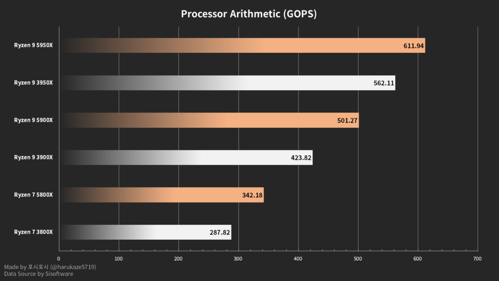 AMD Ryzen 5000 Zen 3 Desktop CPU's processor arithmetic benchmarks in SiSoftware database. (Image Credits: Harukaze5719)