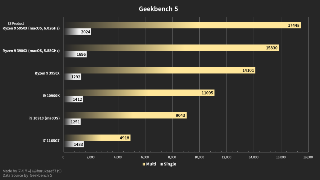 AMD Ryzen 9 5950X 16 Core CPU benchmarks at 6 GHz versus other Ryzen CPUs. (Image Credits: @Harukaze5719)