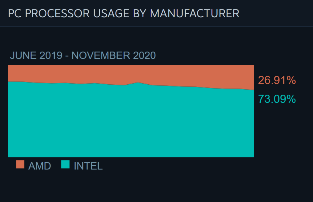 AMD Ryzen and Intel Core CPU Market Share Steam Hardware Survey 2020