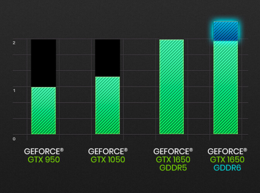 EVGA GeForce GTX 1650 KO Ultra Graphics Card_GDDR6 Performance