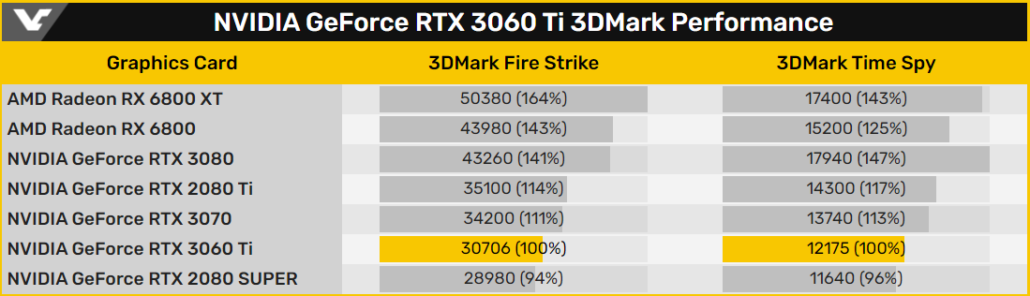 NVIDIA GeForce RTX 3060 Ti Leaked 3Dmark benchmarks show 10% slower performance than RTX 3070.