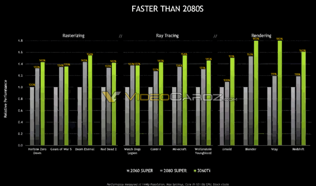 NVIDIA GeForce RTX 3060 Ti's official gaming performance benchmarks have leaked out. (via Videocardz)